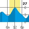 Longview tide chart for Friday, December 27, 2024