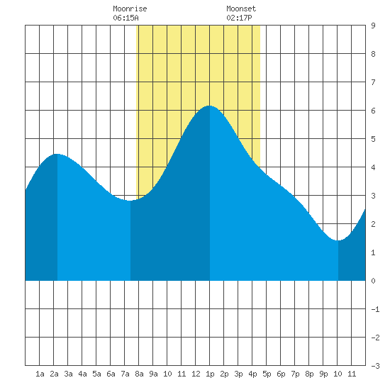 Longview tide chart for Saturday, December 28, 2024
