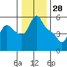 Longview tide chart for Saturday, December 28, 2024