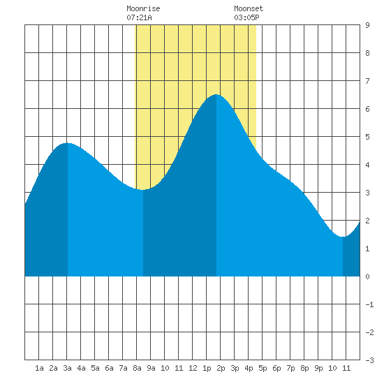 Longview tide chart for Sunday, December 29, 2024