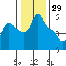 Longview tide chart for Sunday, December 29, 2024
