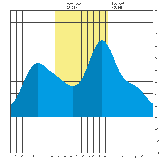 Longview tide chart for Monday, December 2, 2024