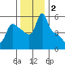 Longview tide chart for Monday, December 2, 2024