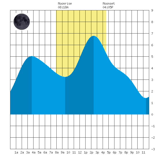 Longview tide chart for Monday, December 30, 2024