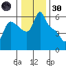 Longview tide chart for Monday, December 30, 2024
