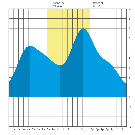Longview tide chart for Tuesday, December 31, 2024