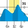 Longview tide chart for Tuesday, December 31, 2024