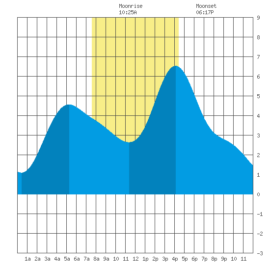 Longview tide chart for Tuesday, December 3, 2024