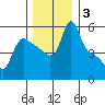 Longview tide chart for Tuesday, December 3, 2024