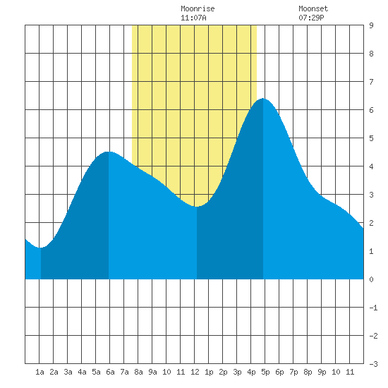 Longview tide chart for Wednesday, December 4, 2024