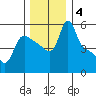 Longview tide chart for Wednesday, December 4, 2024