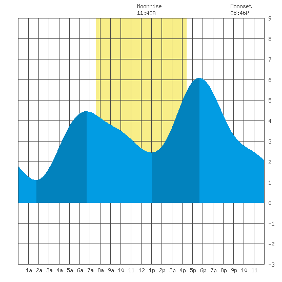 Longview tide chart for Thursday, December 5, 2024