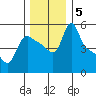 Longview tide chart for Thursday, December 5, 2024