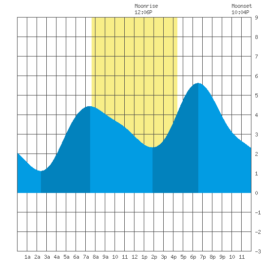 Longview tide chart for Friday, December 6, 2024