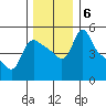 Longview tide chart for Friday, December 6, 2024