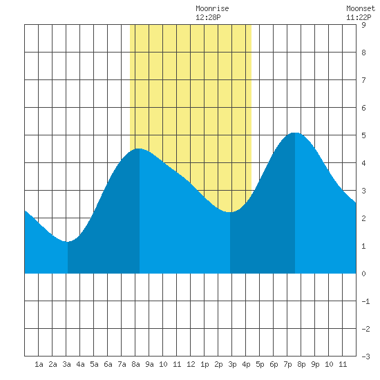 Longview tide chart for Saturday, December 7, 2024