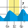 Longview tide chart for Saturday, December 7, 2024