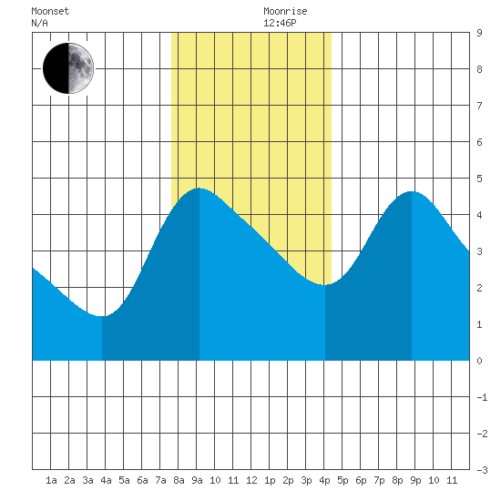 Longview tide chart for Sunday, December 8, 2024