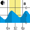 Longview tide chart for Sunday, December 8, 2024