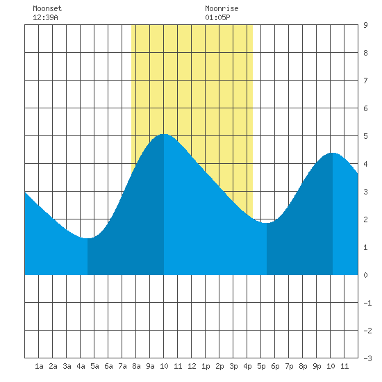 Longview tide chart for Monday, December 9, 2024