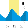 Longview tide chart for Monday, December 9, 2024