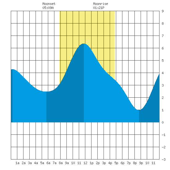Longview tide chart for Friday, January 10, 2025