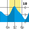 Longview tide chart for Friday, January 10, 2025