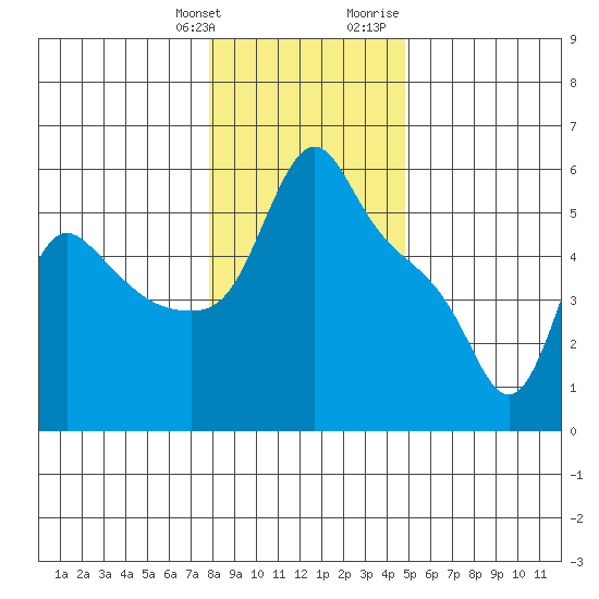 Longview tide chart for Saturday, January 11, 2025