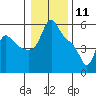 Longview tide chart for Saturday, January 11, 2025