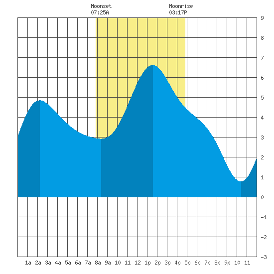 Longview tide chart for Sunday, January 12, 2025