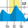 Longview tide chart for Sunday, January 12, 2025