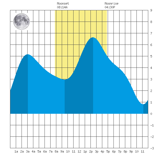 Longview tide chart for Monday, January 13, 2025