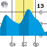 Longview tide chart for Monday, January 13, 2025