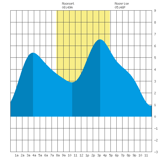 Longview tide chart for Tuesday, January 14, 2025