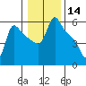 Longview tide chart for Tuesday, January 14, 2025