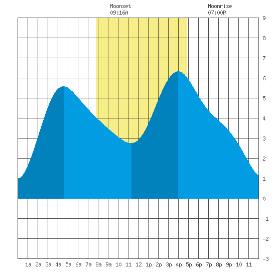 Longview tide chart for Wednesday, January 15, 2025