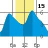 Longview tide chart for Wednesday, January 15, 2025