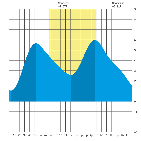 Longview tide chart for Thursday, January 16, 2025