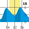 Longview tide chart for Thursday, January 16, 2025
