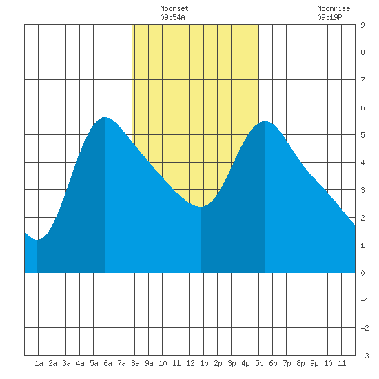 Longview tide chart for Friday, January 17, 2025