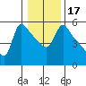 Longview tide chart for Friday, January 17, 2025