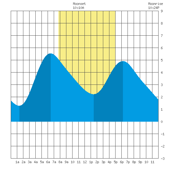 Longview tide chart for Saturday, January 18, 2025