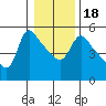 Longview tide chart for Saturday, January 18, 2025