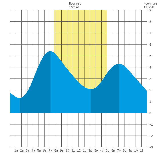 Longview tide chart for Sunday, January 19, 2025