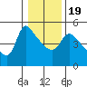 Longview tide chart for Sunday, January 19, 2025
