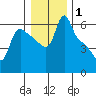 Longview tide chart for Wednesday, January 1, 2025