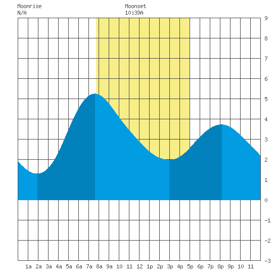 Longview tide chart for Monday, January 20, 2025