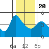 Longview tide chart for Monday, January 20, 2025