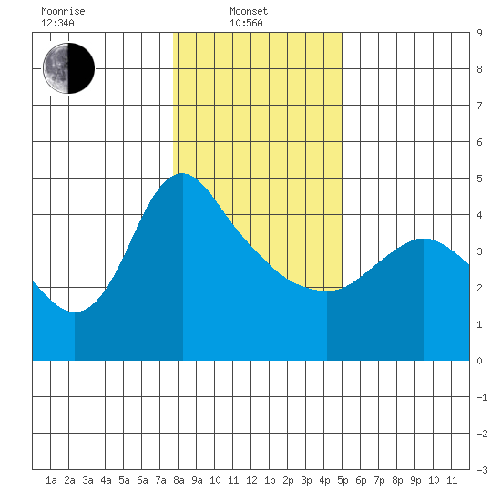 Longview tide chart for Tuesday, January 21, 2025