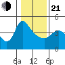 Longview tide chart for Tuesday, January 21, 2025